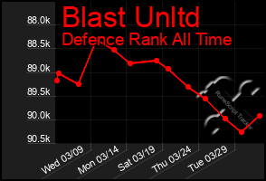 Total Graph of Blast Unltd