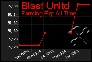 Total Graph of Blast Unltd