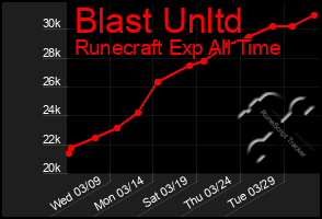 Total Graph of Blast Unltd