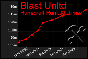 Total Graph of Blast Unltd