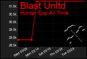 Total Graph of Blast Unltd