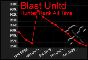 Total Graph of Blast Unltd