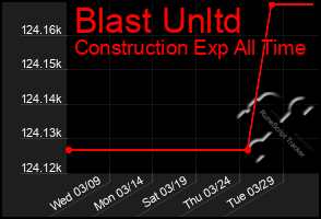 Total Graph of Blast Unltd