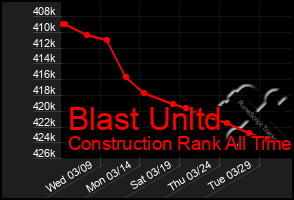 Total Graph of Blast Unltd