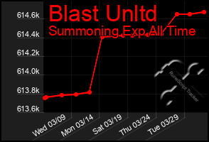 Total Graph of Blast Unltd