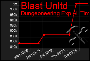 Total Graph of Blast Unltd