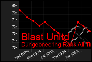 Total Graph of Blast Unltd