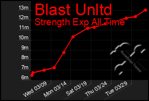 Total Graph of Blast Unltd