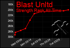 Total Graph of Blast Unltd