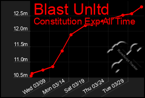 Total Graph of Blast Unltd