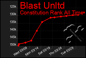 Total Graph of Blast Unltd