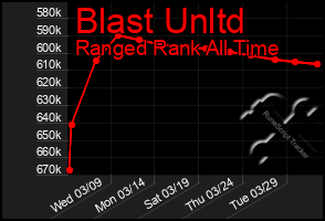 Total Graph of Blast Unltd