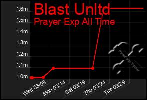 Total Graph of Blast Unltd