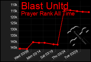 Total Graph of Blast Unltd