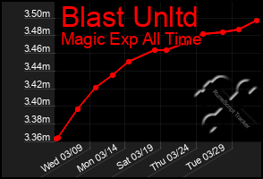 Total Graph of Blast Unltd