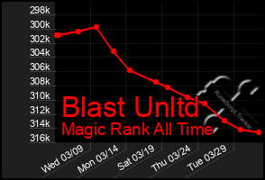 Total Graph of Blast Unltd