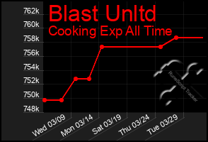 Total Graph of Blast Unltd