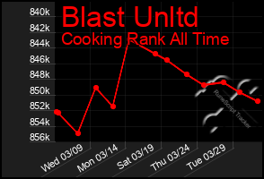 Total Graph of Blast Unltd