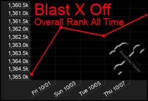 Total Graph of Blast X Off