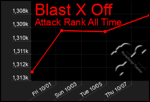 Total Graph of Blast X Off