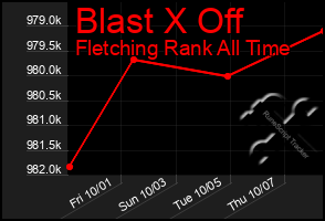 Total Graph of Blast X Off