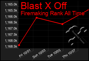 Total Graph of Blast X Off
