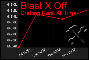 Total Graph of Blast X Off
