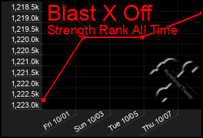 Total Graph of Blast X Off