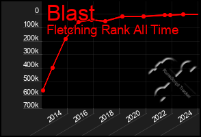 Total Graph of Blast