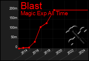 Total Graph of Blast