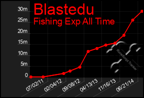 Total Graph of Blastedu