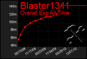 Total Graph of Blaster1311