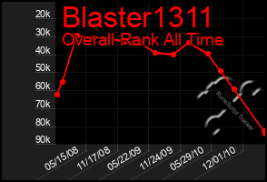 Total Graph of Blaster1311