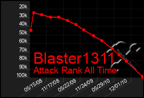 Total Graph of Blaster1311