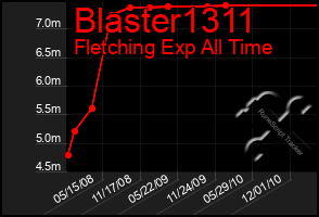 Total Graph of Blaster1311