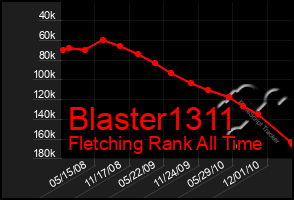 Total Graph of Blaster1311