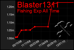 Total Graph of Blaster1311