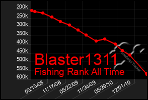 Total Graph of Blaster1311