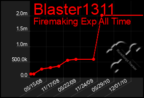 Total Graph of Blaster1311