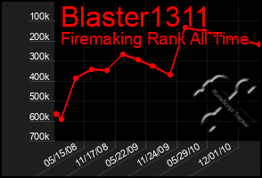 Total Graph of Blaster1311