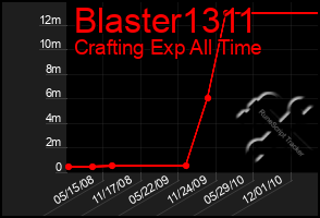 Total Graph of Blaster1311