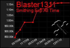 Total Graph of Blaster1311