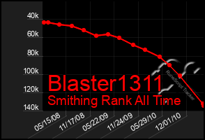 Total Graph of Blaster1311