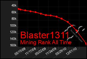 Total Graph of Blaster1311