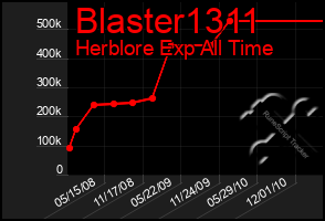 Total Graph of Blaster1311