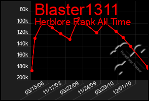 Total Graph of Blaster1311