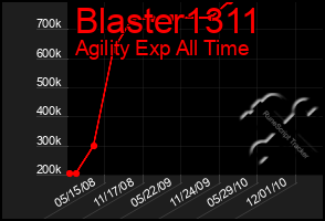 Total Graph of Blaster1311