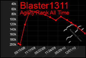 Total Graph of Blaster1311