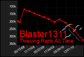 Total Graph of Blaster1311