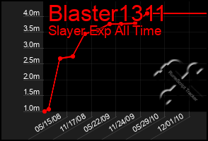 Total Graph of Blaster1311